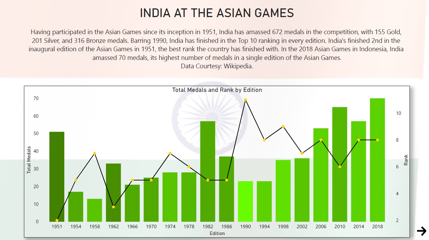 India At The Asian Games – Sharath Bala's Data Visualizations